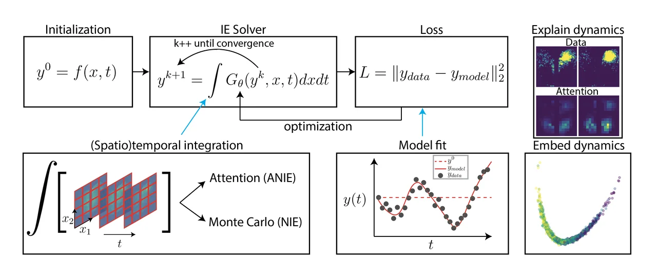 Neural integral equations: an integral-equation solver iterated to convergence, trained against data, with attention-based (ANIE) or Monte Carlo (NIE) integration.