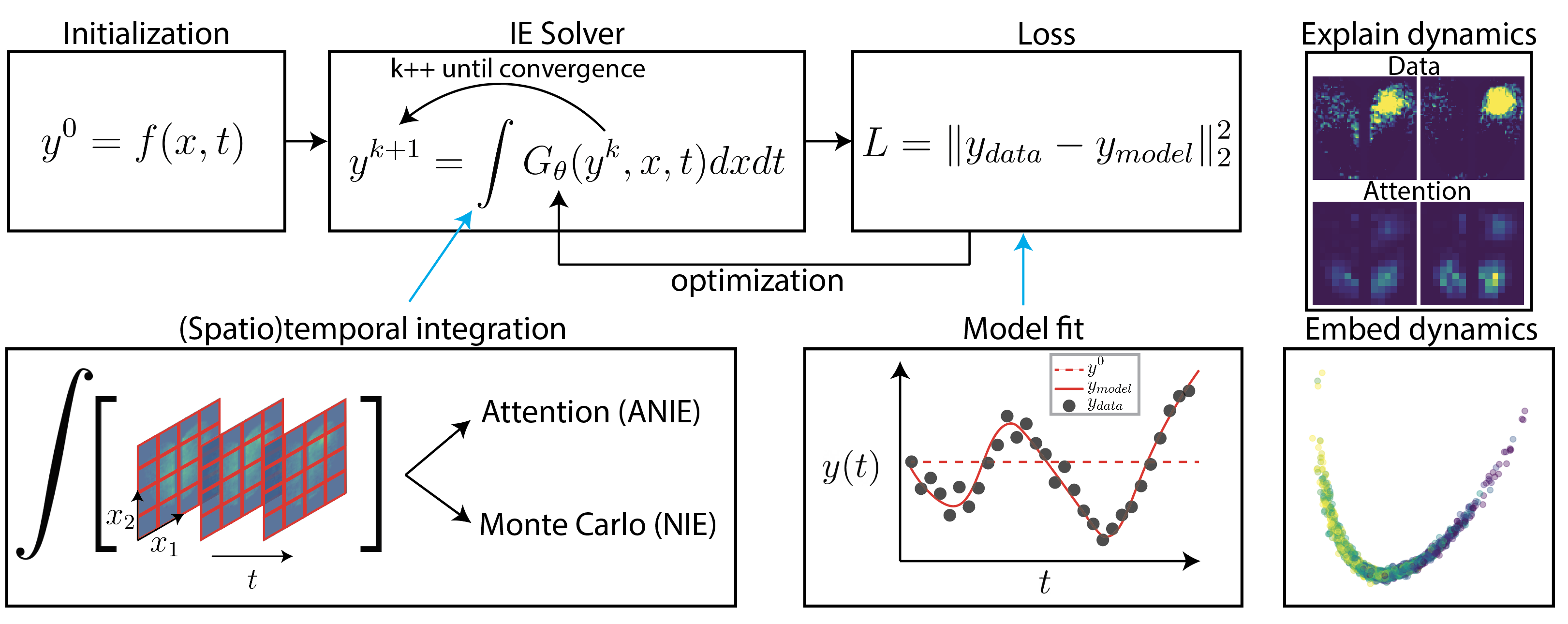 Neural Integral Equations