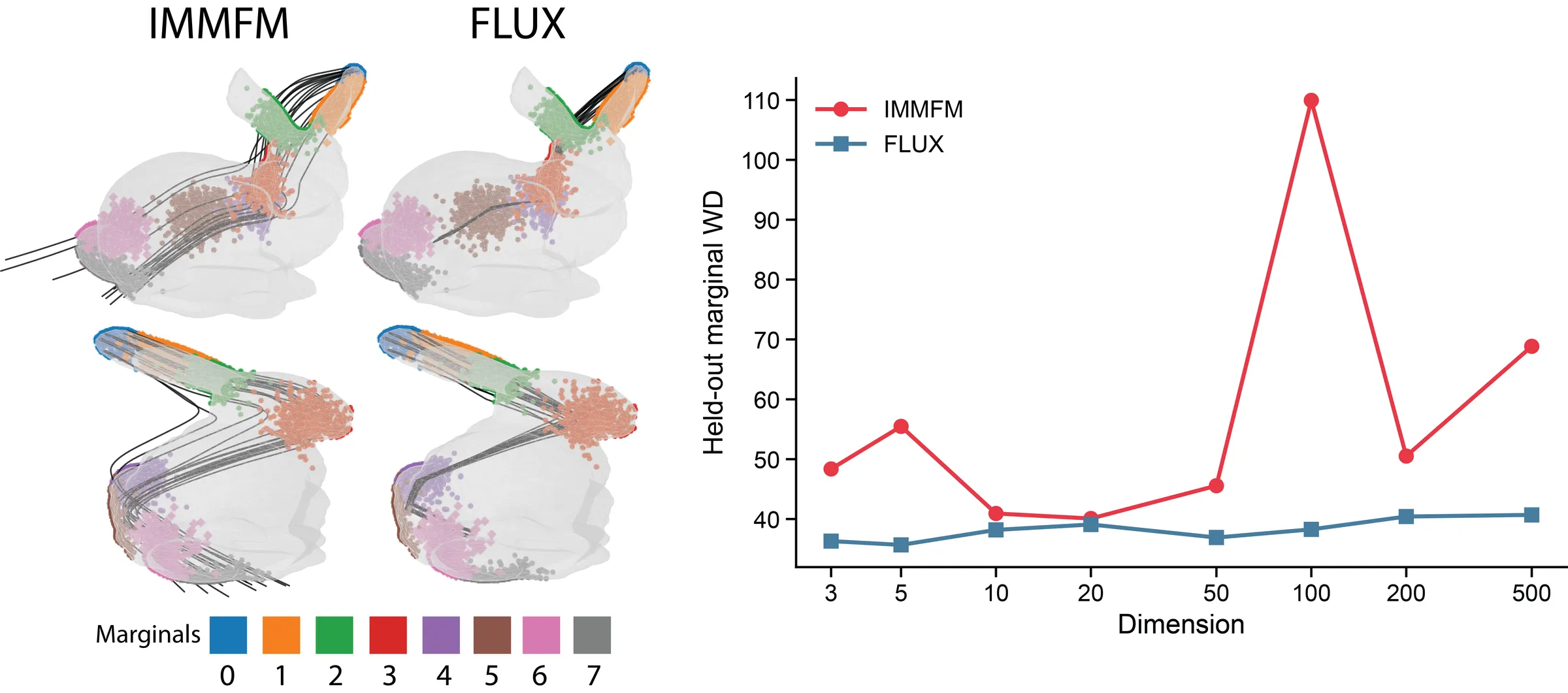 Stanford Bunny dimensionality ablation: eight ordered marginals on a geodesic path, with held-out Wasserstein distance across ambient dimensions from 3 to 100.