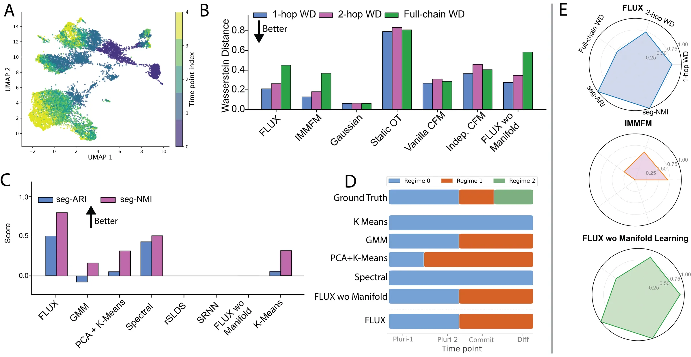 Embryoid-body differentiation benchmark: UMAP projections coloured by stage, transport metrics, regime-discovery metrics, temporal expert assignments, and radar summary.