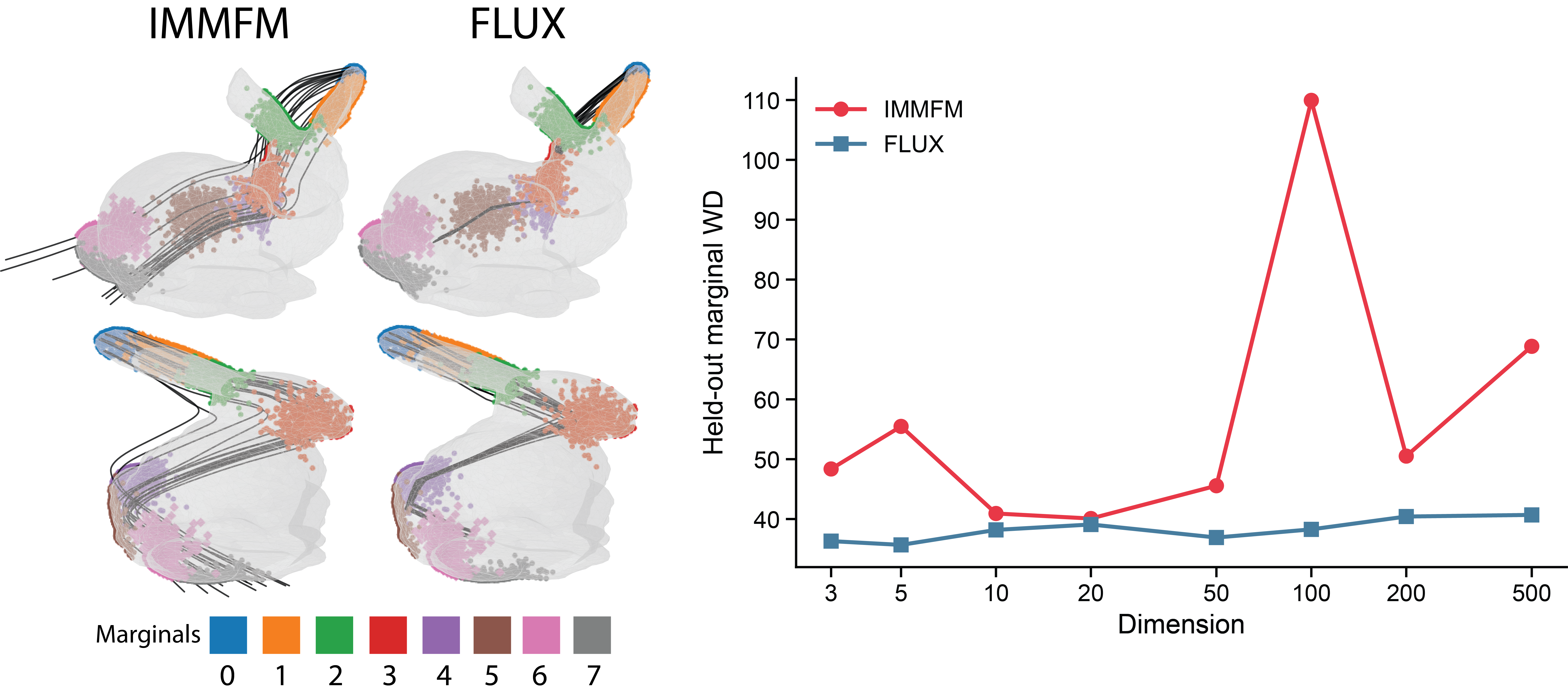 Stanford Bunny dimensionality ablation: eight ordered marginals on a geodesic path, held-out Wasserstein distance across ambient dimensions 3 to 100.