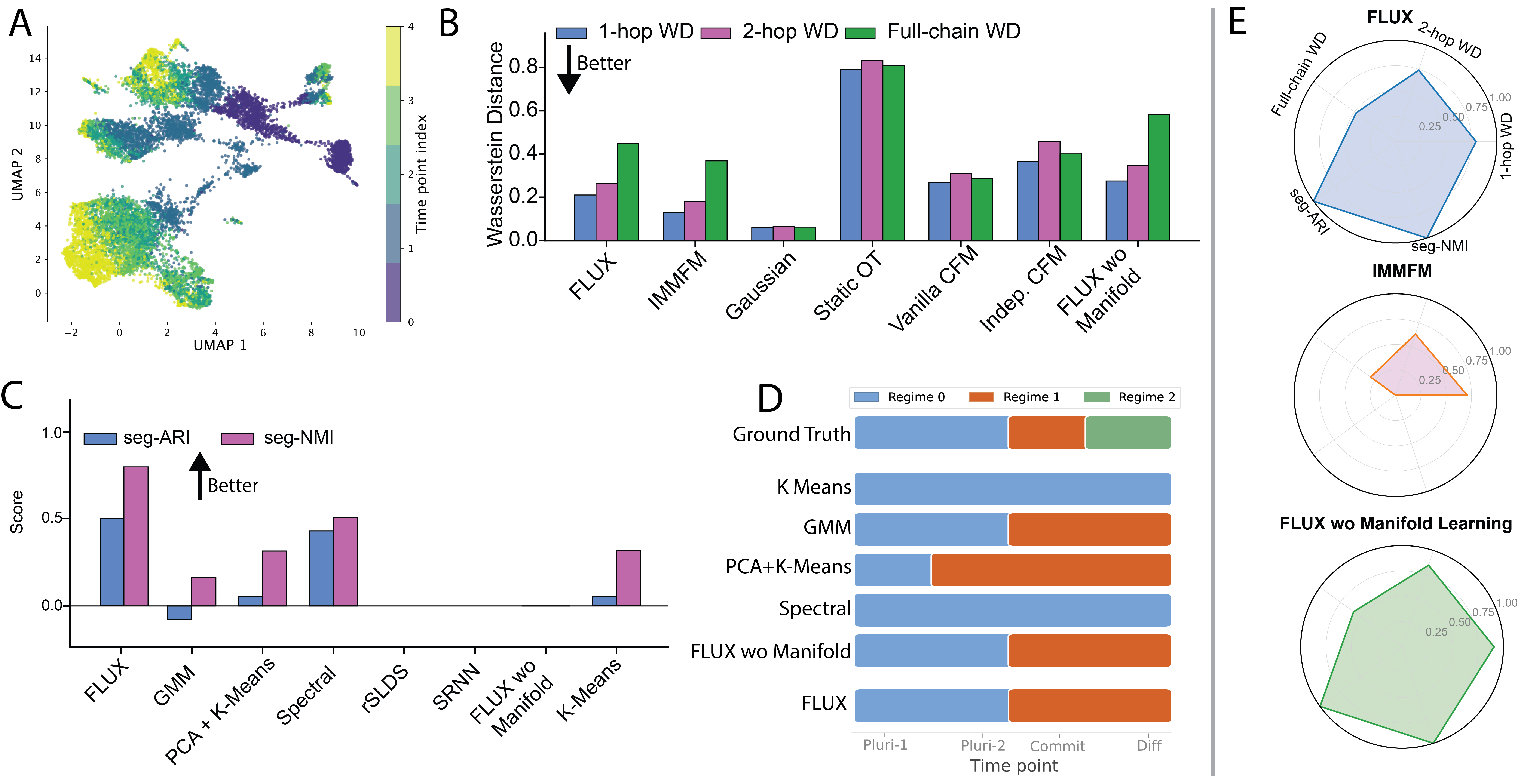 Embryoid body differentiation benchmark: UMAP projections colored by differentiation stage, transport metrics, regime-discovery metrics, temporal expert assignments, and radar summary.