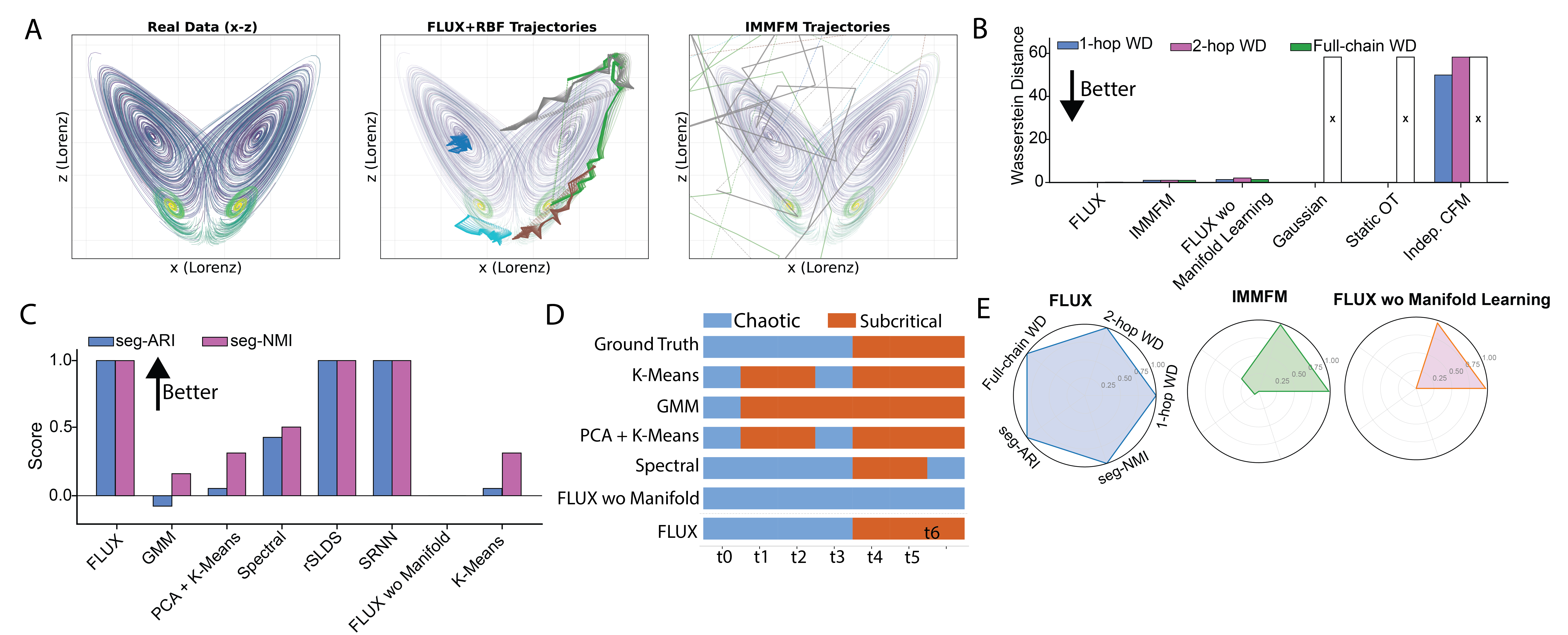 Lorenz dynamical-system benchmark: transport metrics, regime-discovery metrics, temporal regime assignments, and radar summary.