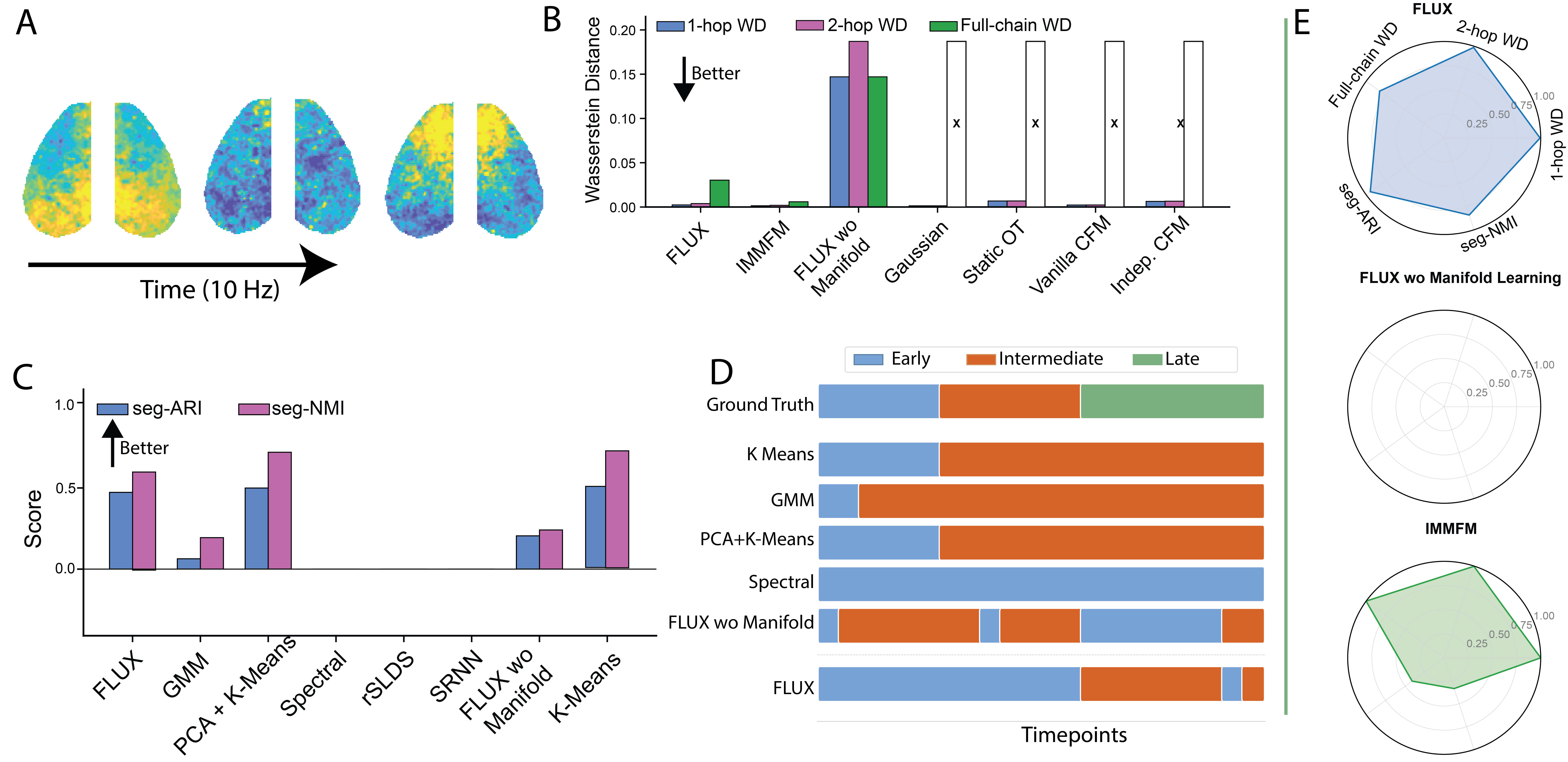 Widefield calcium-imaging benchmark: cortical activity, transport metrics, regime-discovery metrics, temporal expert assignments, and radar summary.