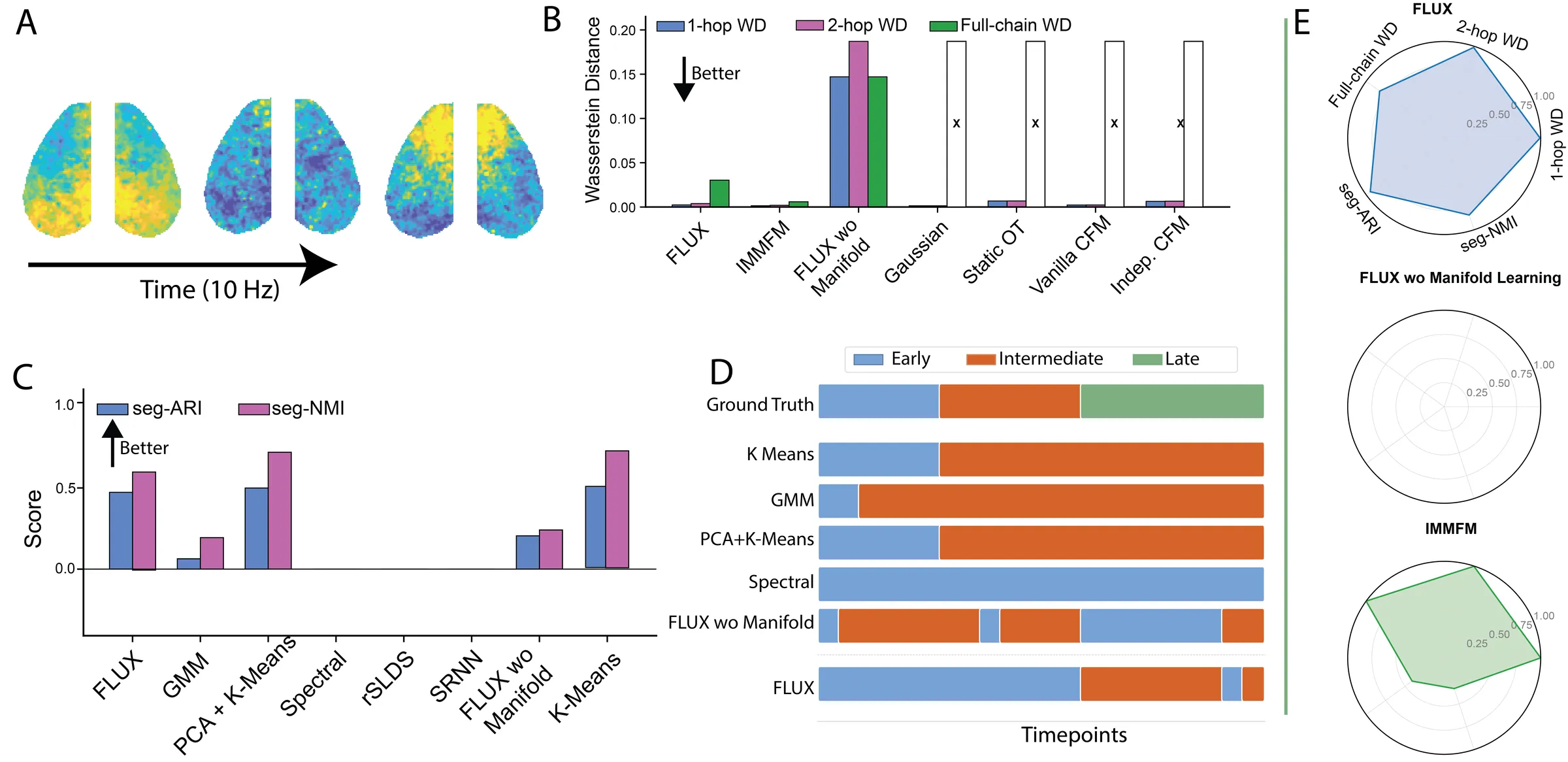 Widefield calcium-imaging benchmark: cortical activity, transport metrics, regime-discovery metrics, temporal expert assignments, and radar summary.